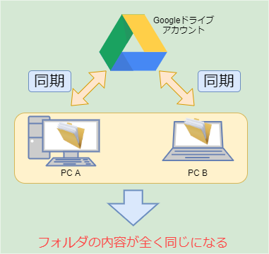 Google ドライブ 2台のpcのローカルフォルダを同期する ちりつもぶろぐ